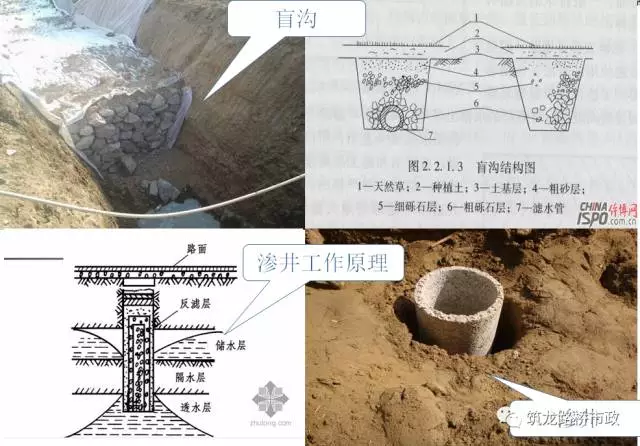 地下排水    1,常见的地下排水有排水沟,暗沟,渗沟,渗井;    2