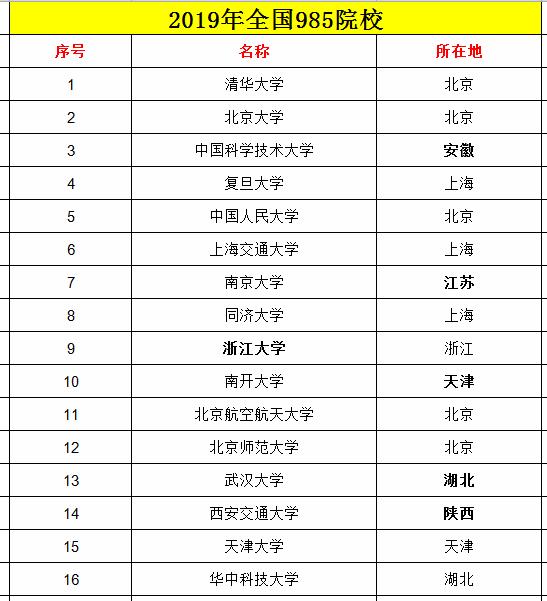 211大学,985院校,双一流大学,大学那么多,高考该怎么选大学?