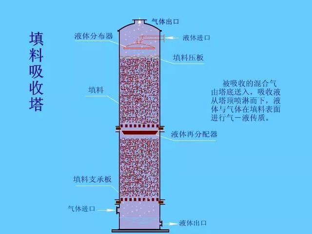 填料塔的结构及其工作原理