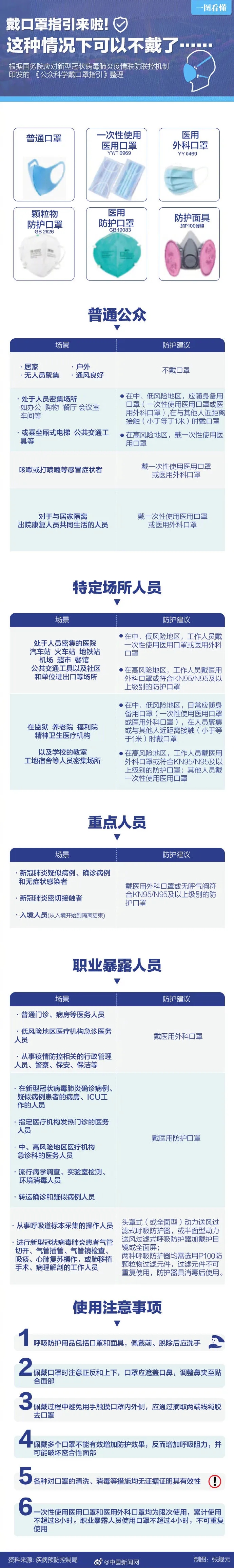 何时能解除疫情防控?何时能摘掉口罩?什么时候可以不戴口罩?最新卫健委指引来了!