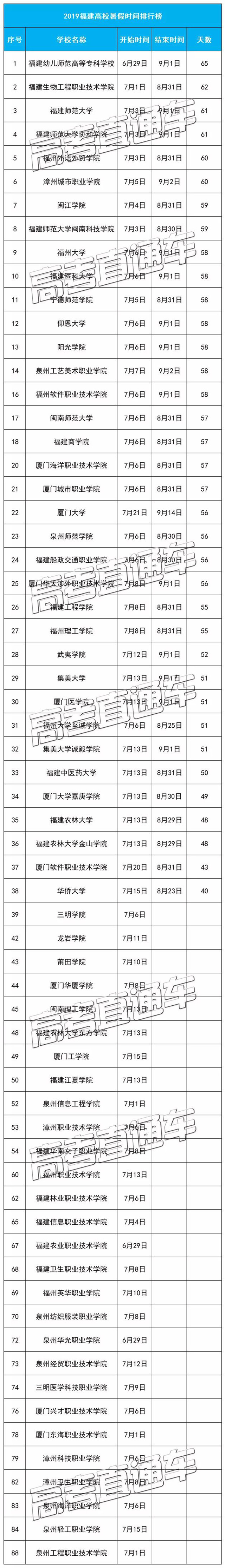 2019福建高校暑假放假时间表:真香,排行第一足足多了1个月