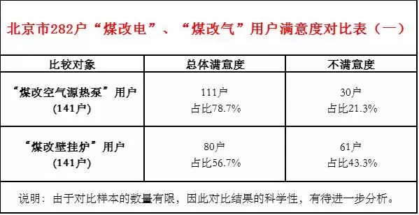 【调研】抽样调查:北京市 “空气源热泵用户”满意度高于“壁挂炉用户”