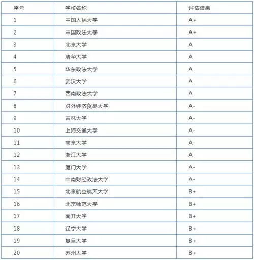 2019年中国法学专业大学排名top20 你想考哪一所？